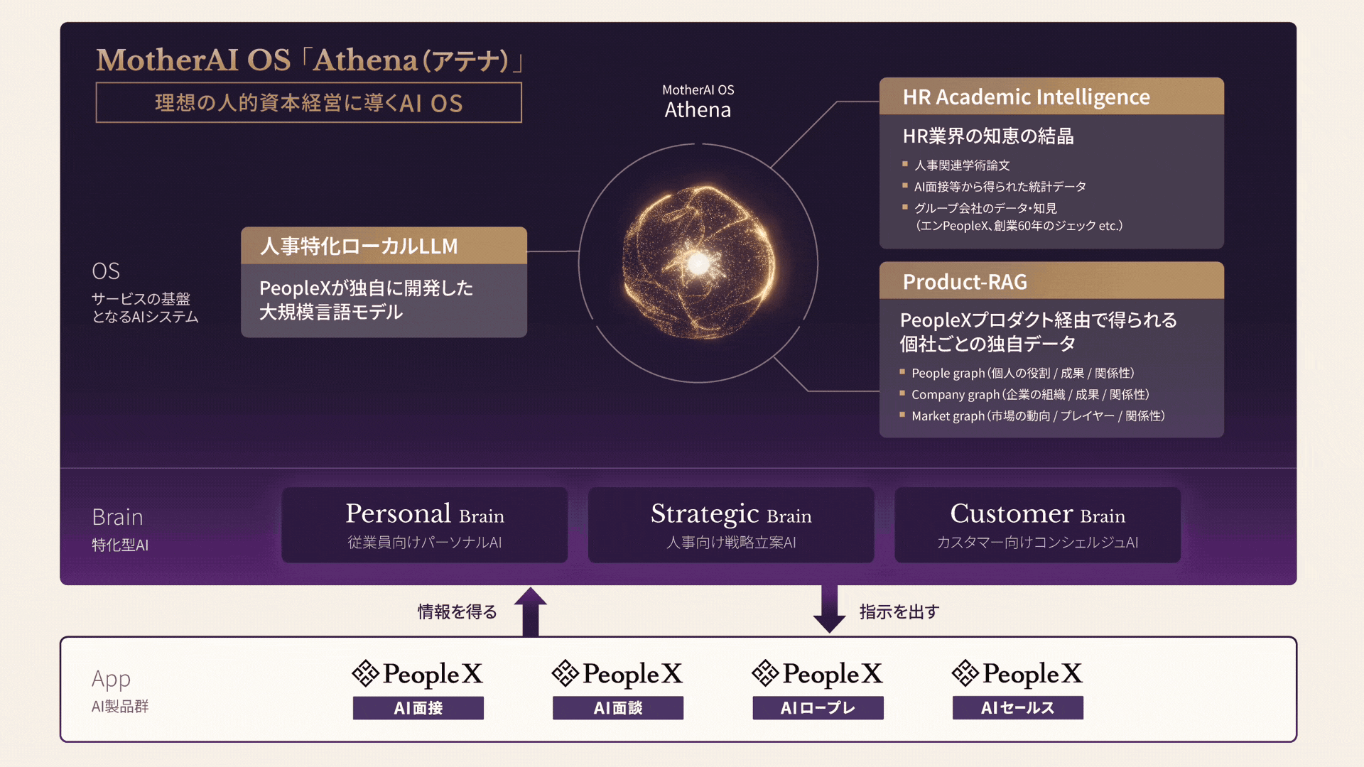 MotherAI OS「Athena（アテナ）」