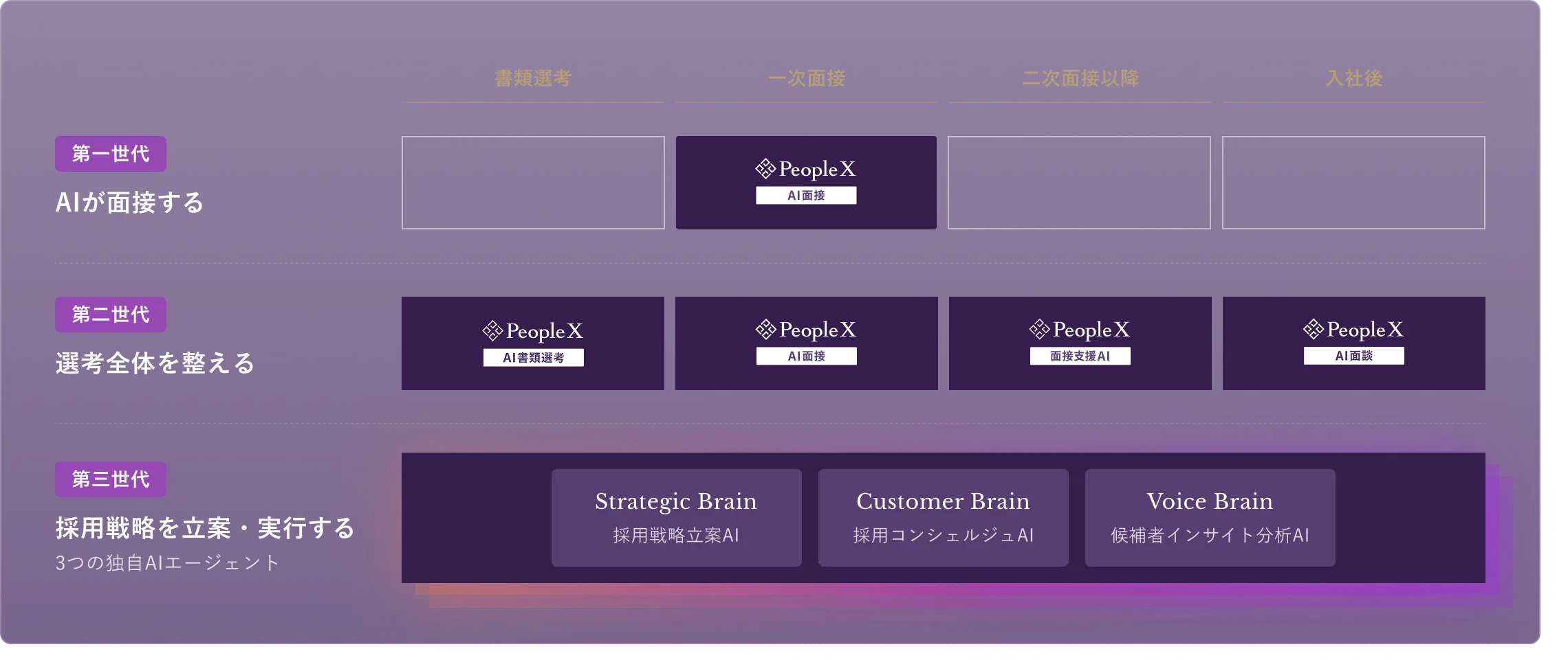 第一世代はAIが面接するAI面接、第二世代はAI書類選考・AI面接・AI面接支援AI・AI面談で書類選考から入社後までの選考全体を整える、第三世代はStrategic Brain・Customer Brain・Voice Brainの3つの独自AIエージェントで採用戦略を立案・実行する