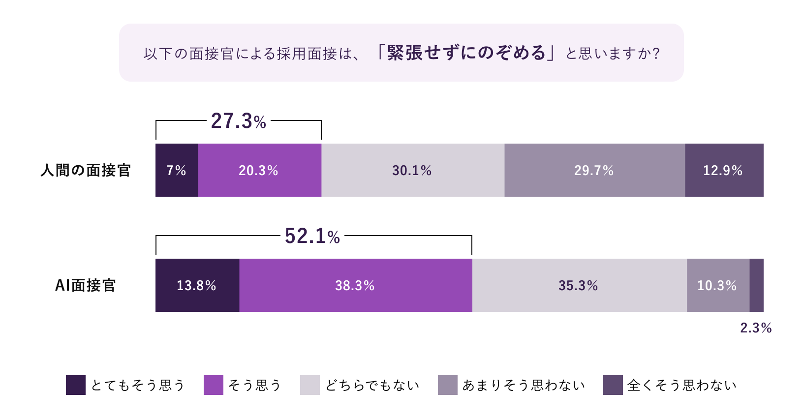 以下の面接官による採用面接は、「緊張せずにのぞめる」と思いますか?