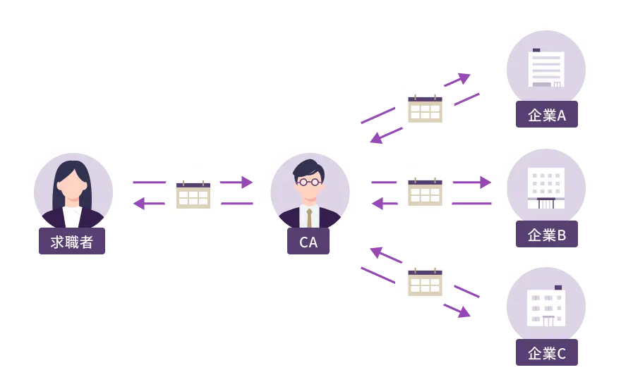 従来の人材紹介フローのイメージ