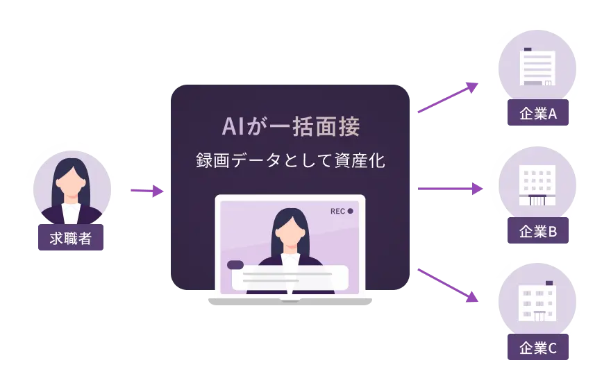 時間を奪う業務を一気通貫して、AIが引き受けます