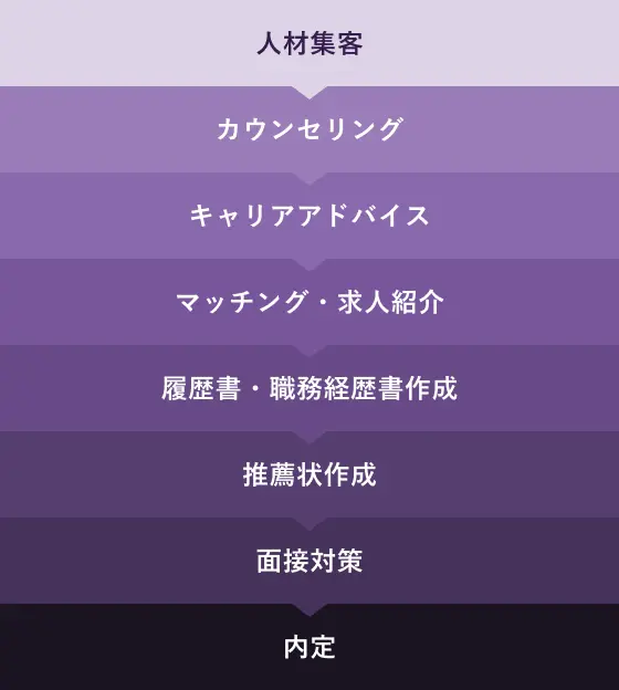 従来の人材紹介フローのイメージ