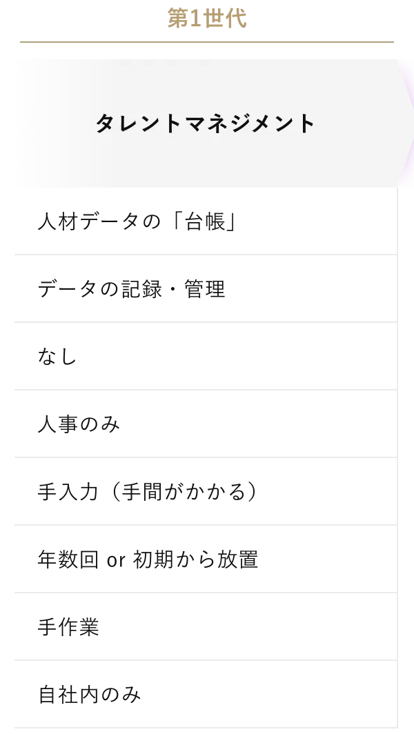 第1世代 タレントマネジメント：人材データの「台帳」／データの記録・管理／AI活用なし／人事のみ／手入力（手間がかかる）／年数回 or 初期から放置／手作業／自社内のみ