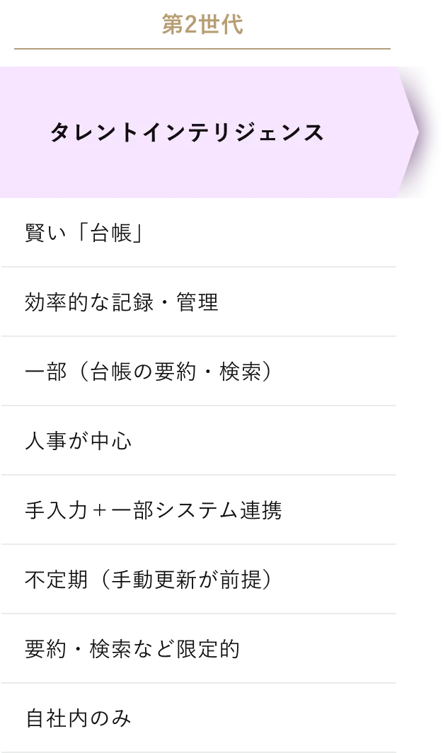 第2世代 タレントインテリジェンス：賢い「台帳」／効率的な記録・管理／一部（台帳の要約・検索）／人事が中心／手入力＋一部システム連携／不定期（手動更新が前提）／要約・検索など限定的／自社内のみ