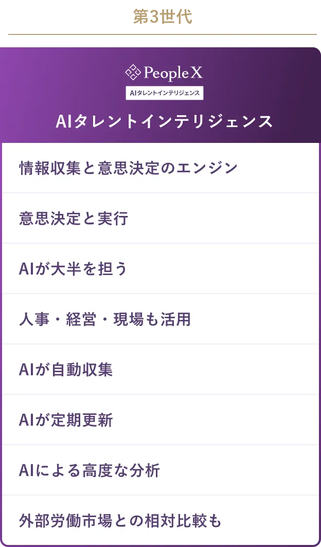 第3世代 AIタレントインテリジェンス：情報収集と意思決定のエンジン／意思決定と実行／AIが大半を担う／人事・経営・現場も活用／AIが自動収集／AIが定期更新／AIによる高度な分析／外部労働市場との相対比較も