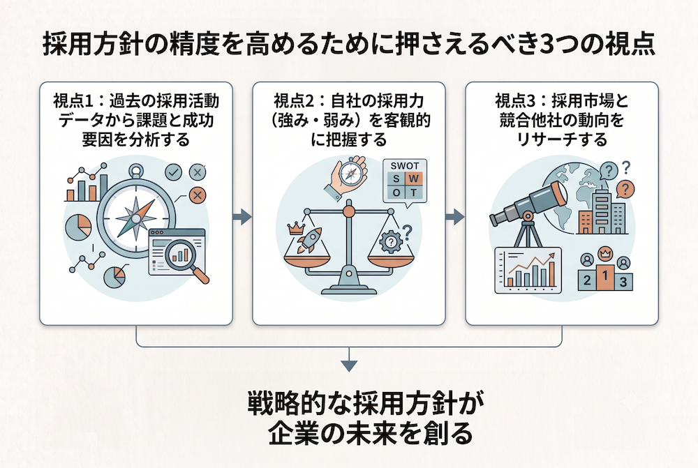 採用方針の精度を高める「過去のデータ分析」「自社採用力把握」「市場と競合リサーチ」の3つの視点の説明画像