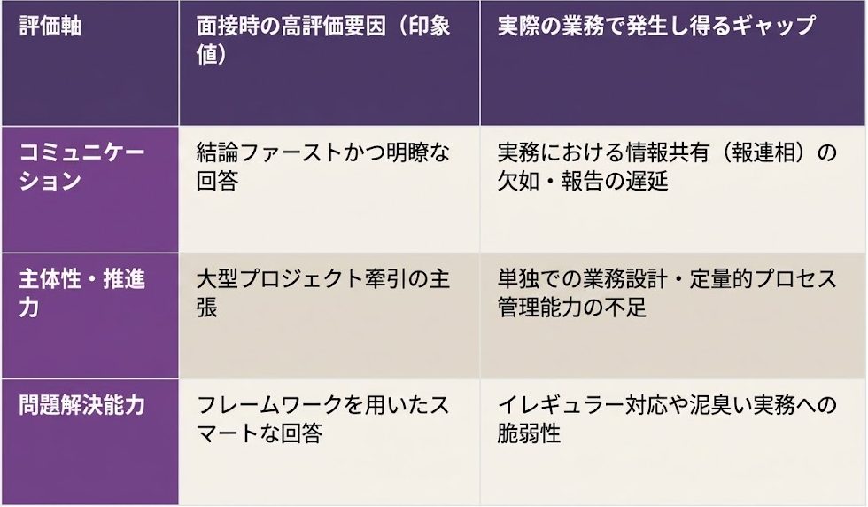 面接での高評価要因と実務で発生し得るギャップ（例）