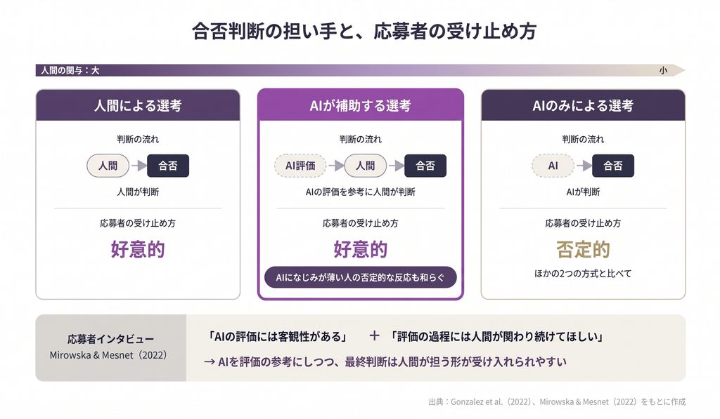 合否判断の担い手と受け止め方